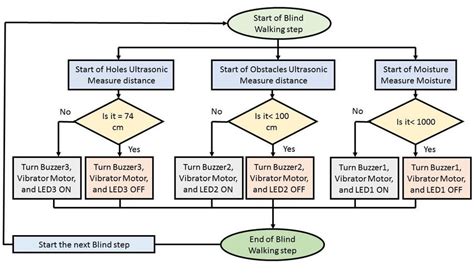 The Flowchart Of The Work Of Proposed System The Proposed System Has