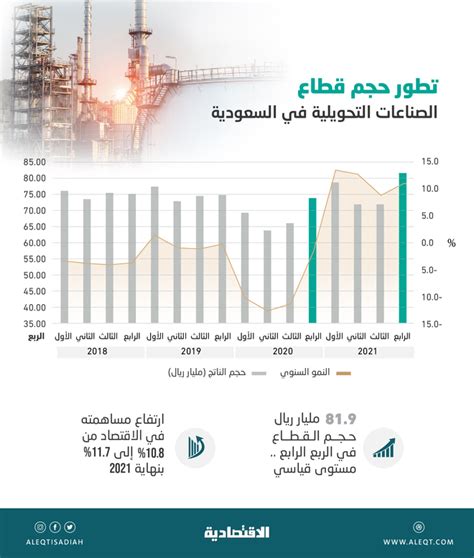 304 6 مليار ريال حجم قطاع الصناعات التحويلية في 2021 الأعلى في 4