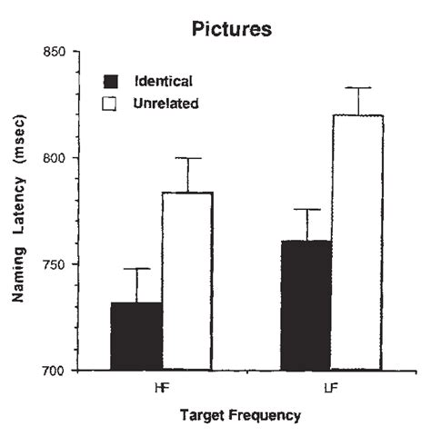 Mean Naming Latencies In Milliseconds In Experiment A Picture