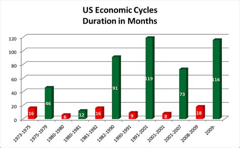 Berg Consulting Group Incus Economic Cycles 1973 2019 Berg