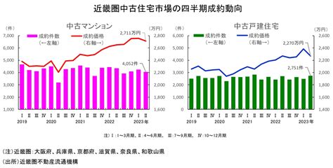 近畿圏不動産流通市場の動向について（2023年4～6月期） 公益社団法人近畿圏不動産流通機構のプレスリリース