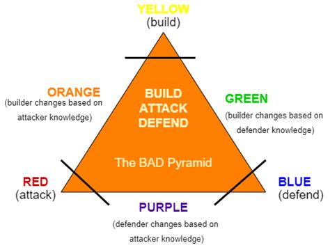 The Difference Between Red, Blue and Purple Teams - Coding Ninjas CodeStudio