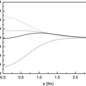 The Matrix Elements Of The Interaction Potential The Solid Line