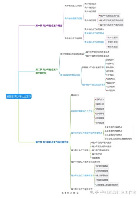 22年中级社工实务思维导图来了，这么学90 知乎