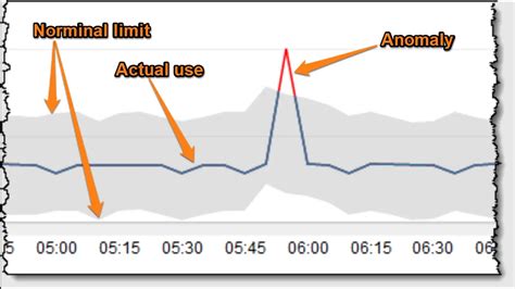 Aws Finops Tools To Use To Your Advantage