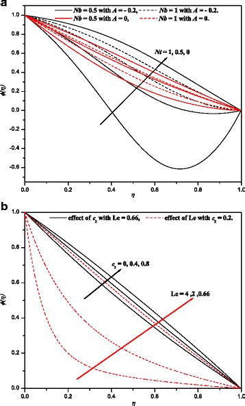 Mhd Squeeze Flow And Heat Transfer Of A Nanofluid Between Parallel