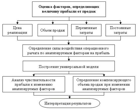7.7. Анализ чувствительности прибыли к изменению затрат, цены и объема ...