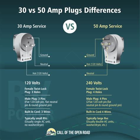 Rv 50 Amp Wiring Explained