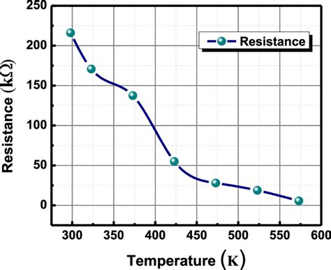 Temperature Dependent Resistance Download Scientific Diagram