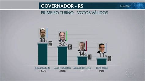 Ibope divulga pesquisa de intenção de voto para o governo do Rio Grande