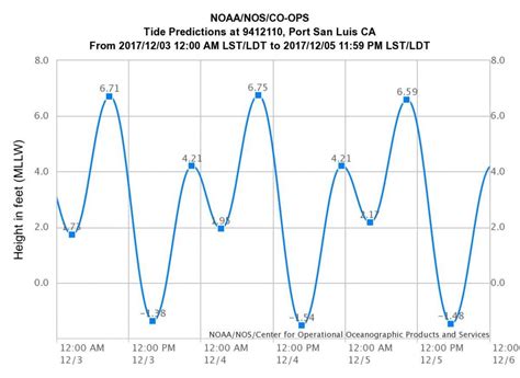 December King Tides Chart Morro Bay National Estuary Program