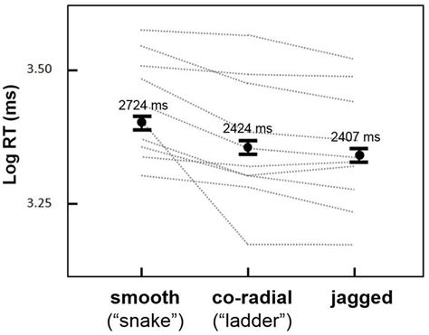 Frontiers Inter Element Orientation And Distance Influence The