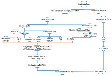 Flowchart Displaying Methodology Adapted For Delineating The Gwpzs Download Scientific Diagram