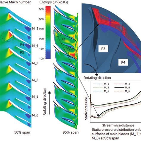 Flow Field Static Pressure Contour Entropy Contour And Streamlines