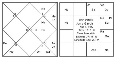 Jerry Garcia Birth Chart Jerry Garcia Kundli Horoscope By Date Of