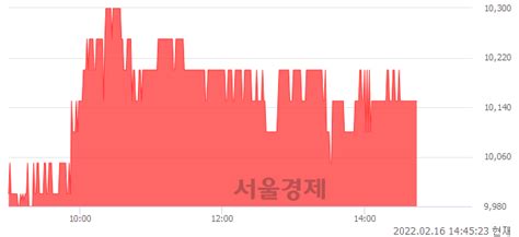 세코닉스 451 오르며 체결강도 강세 지속150 서울경제