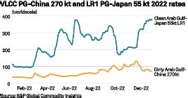 Commodities Two Tier Freight Market May Keep Global Tanker Rates