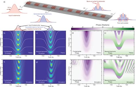 Figure From Supercontinuum Generation By Saturated Second Order