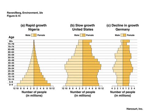 Human Population And Demographics I Love Apes