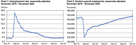 Interest Rates Rise Recession Looms But Unemployment Still Low