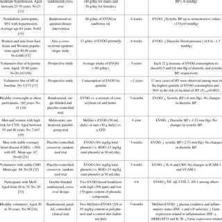 Possible Mechanisms By Which EVOO Can Modulate Immune Cell Activation