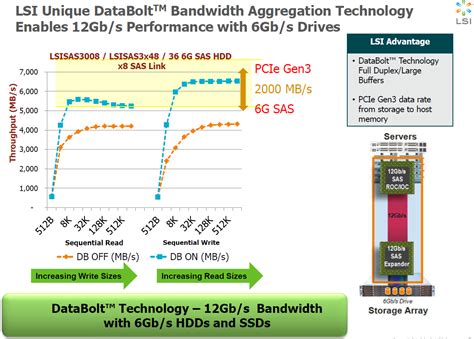 LSI Introduces 12Gb S SAS MegaRAID Controllers And DataBolt Expanders