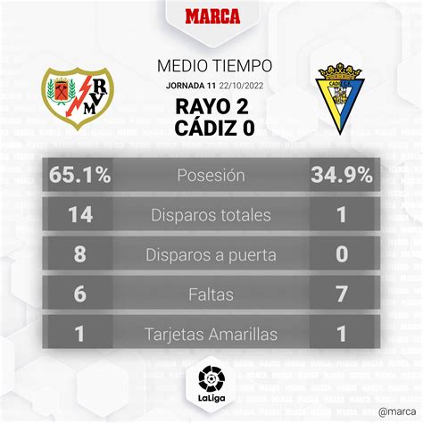 Rayo Vallecano - Cádiz: resumen, resultado y goles