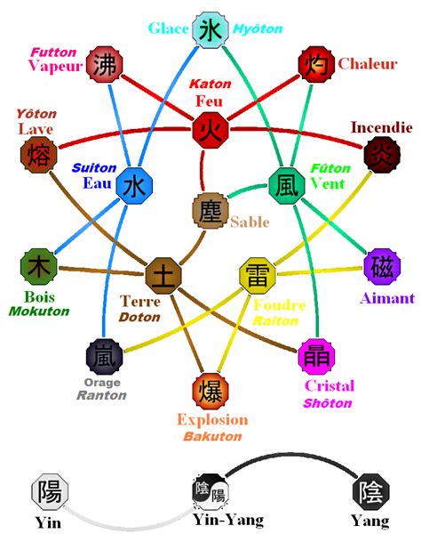 Kekkei Genkai Chart