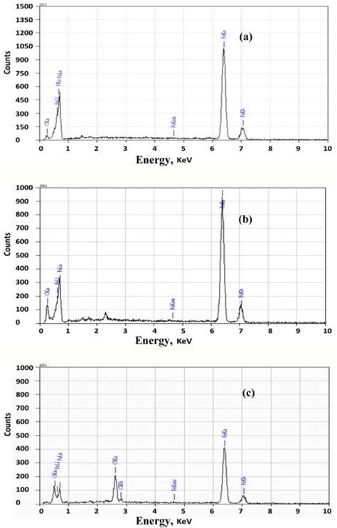 Edx Of The Carbon Steel Surface A Polished Sample B After Download Scientific Diagram