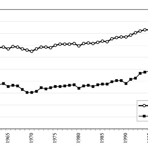 Life Expectancy At Birth 1960 2002 Download Scientific Diagram