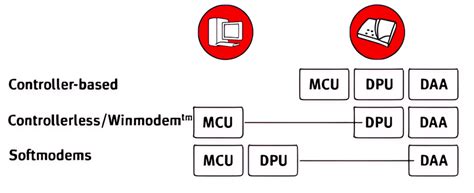 Dial Up Modems What Are The Different Types Of Modems