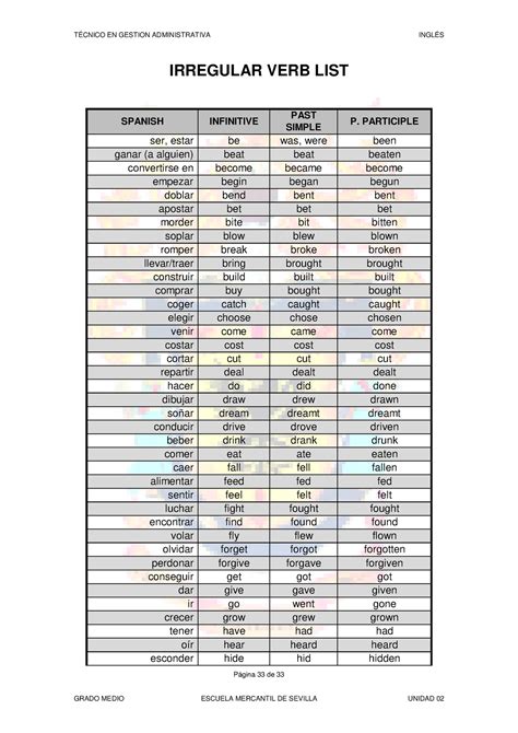 Irregular Verbs APUNTES Y RESUMENES VARIOS TÉCNICO EN GESTION