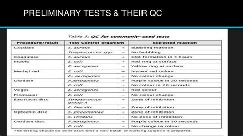 Quality Control In Microbiology