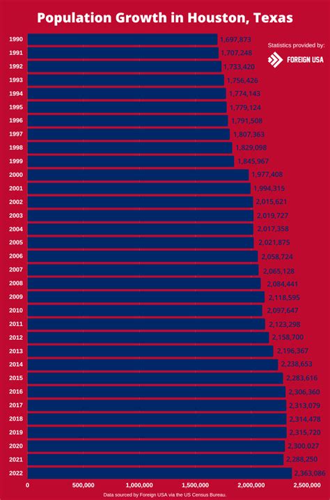 Houston Population 2024 By Age - Ruthy Claudina