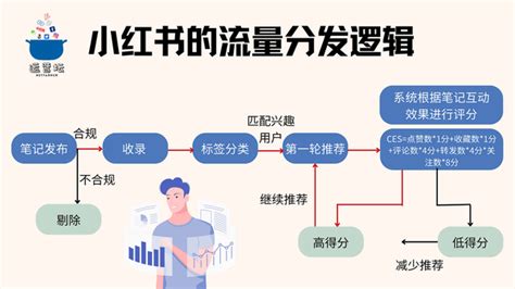 手把手教你解读小红书平台的营销逻辑 知乎