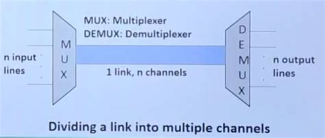 Multiplexing And Fdm Wdm And Tdm In Computer Network Gate Cs It