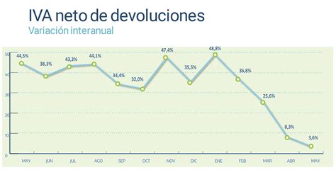 La Recaudación Impositiva Cayó Un 225 En Mayo Por Efecto De La