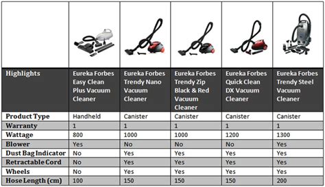 Eureka Forbes Trendy Zip 1000 Watt Vacuum Cleaner Price In India Buy