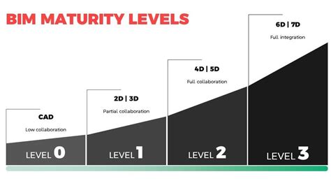 BIM Maturity Levels Explained- Level, 60% OFF