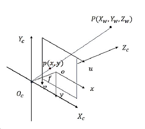 Four coordinate systems. Figure 5. World coordinate system. The four ...