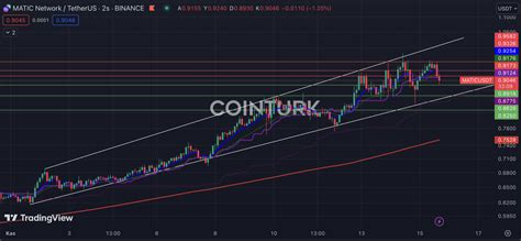 Polygon Matic Ka Dolar Detayl Grafik Analizi Ve Nemli Seviyeler