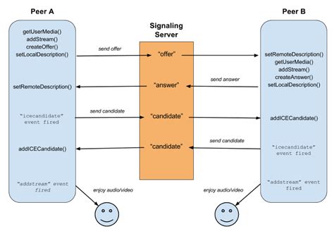 Getting Started With Webrtc And Test Driven Development By Cold Brew Medium