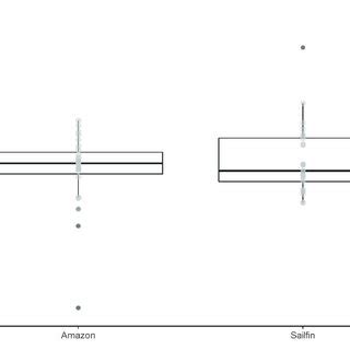 Boxplots Median Th Percentile Outliers In Dark Gray Raw