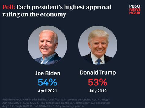 Bidens Poll Numbers On The Economy Rival Trumps For The First Time