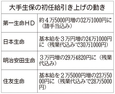 第一生命は321万円に、人材獲得競争激化で生保の初任給引き上げ相次ぐ（ニュースイッチ）｜dメニューニュース（nttドコモ）