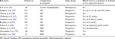 MELD score correlation with liver cirrhosis-related complications ...