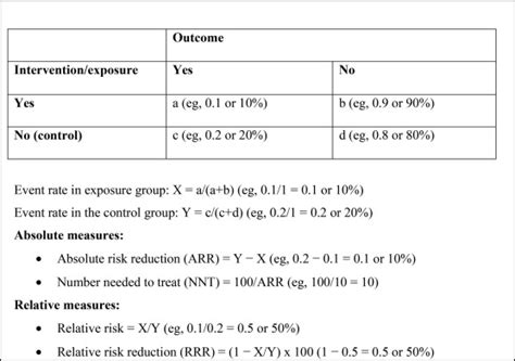 Evidence Based Urology Importance Of Relative Vs Absolute Effect European Urology Focus