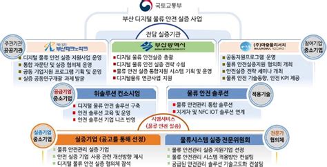 국토교통부 디지털 기술을 활용한 ‘스마트 물류 혁신 사업 본격 추진