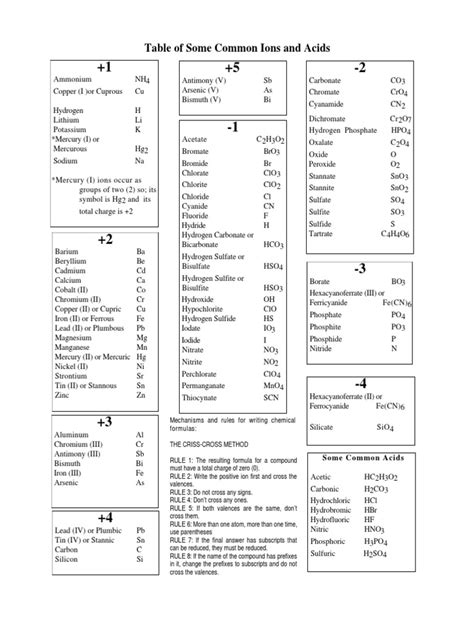 Common Ions Table PDF | PDF | Chromium | Tin