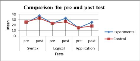 Results For Pre Test And Post Test Download Scientific Diagram